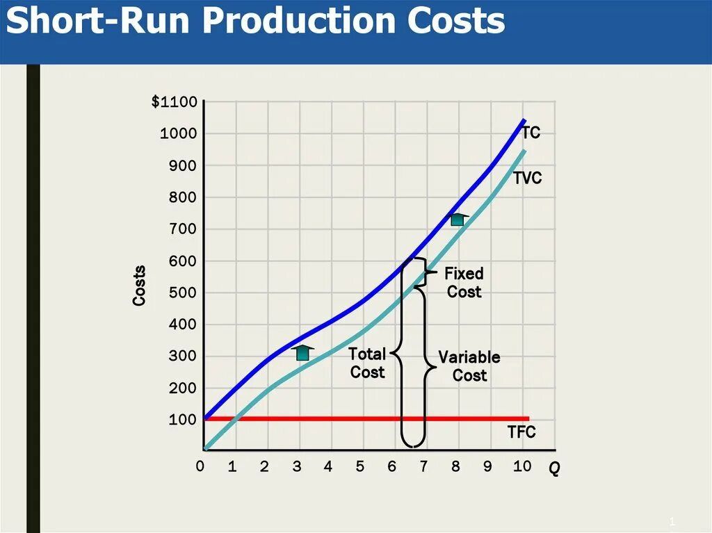 Production costs. Product cost. Production function in short Run. Short Run total costs curve. Run product