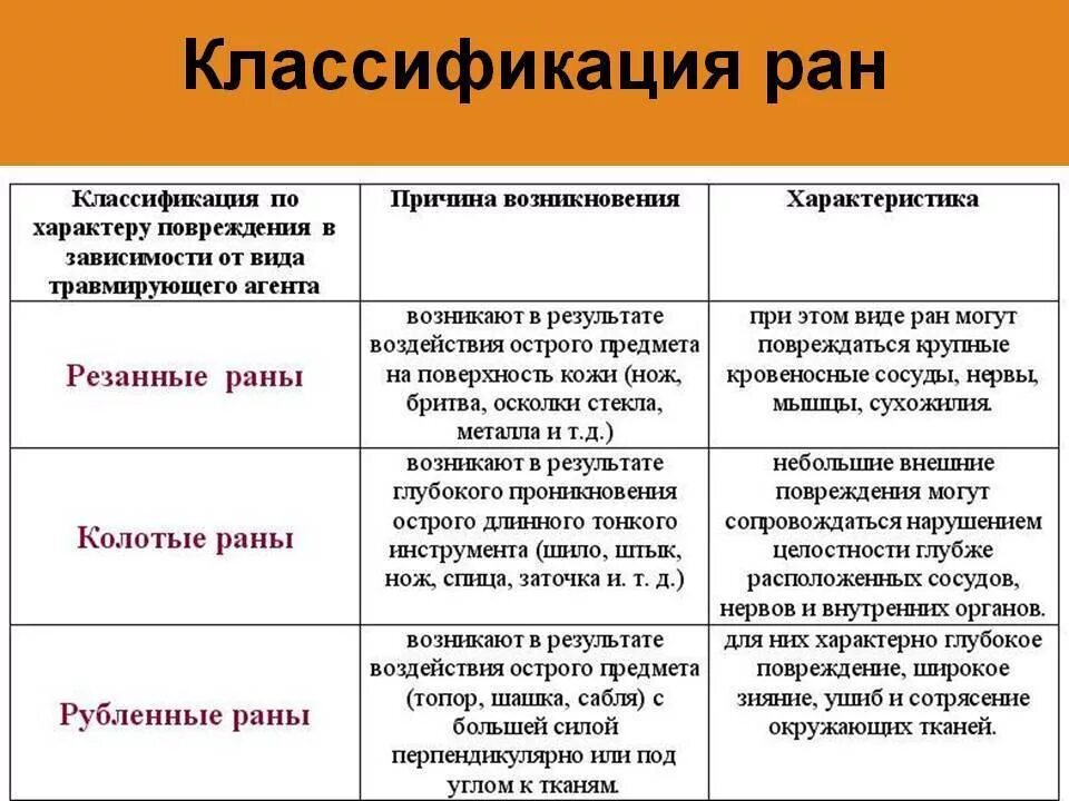 Виды и классификация РАН. Типы РАН таблица. Классификация и характеристика РАН. Классификация РАН И травм. Какие раны характеризуются