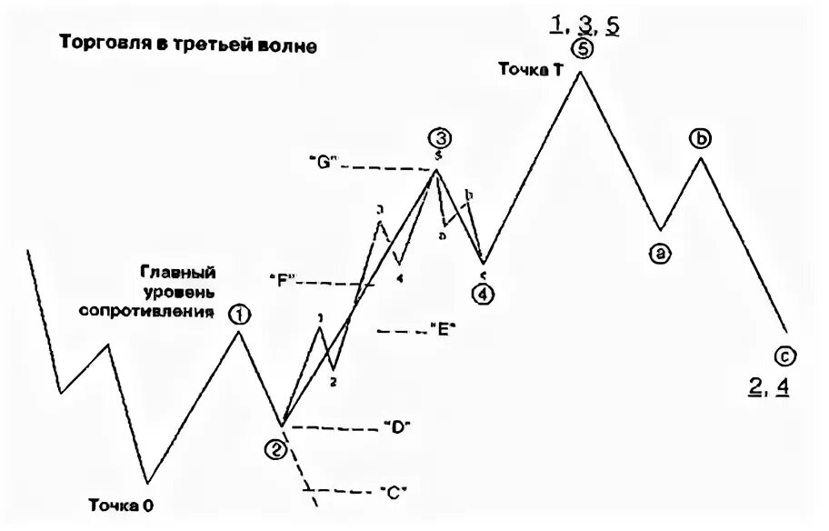 Теория 3 волны