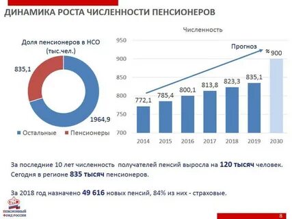 Статистика размера пенсии