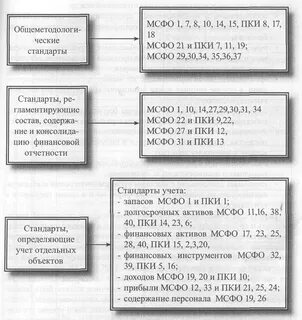 Стандарты составления финансовой отчетности