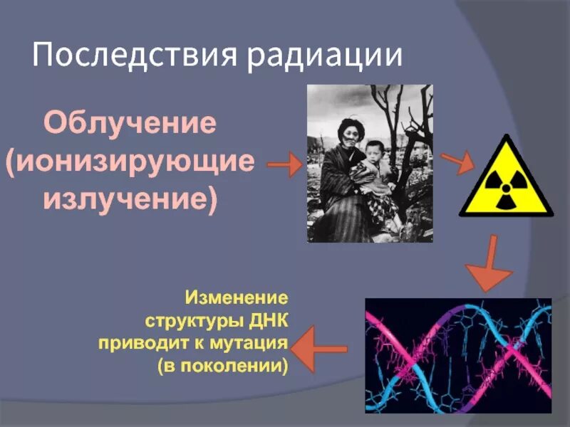 Последствия радиационного излучения. Последствия воздействия радиации. Последствия мутации ионизирующего излучения. Достижения радиация