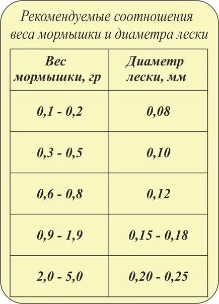 Толщина лески на леща. Соотношение мормышки диаметр лески. Диаметр лески и вес мормышки соотношение. Леска для зимней рыбалки на мормышку толщина. Соотношение толщины лески и веса мормышки.