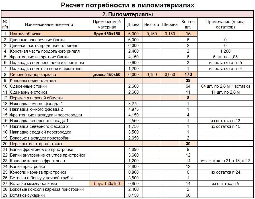 Смета для строительства бани из бруса 3 5. Смета на постройку бани. Строительная смета на брус. Смета по строительству бани. Сметы беседки