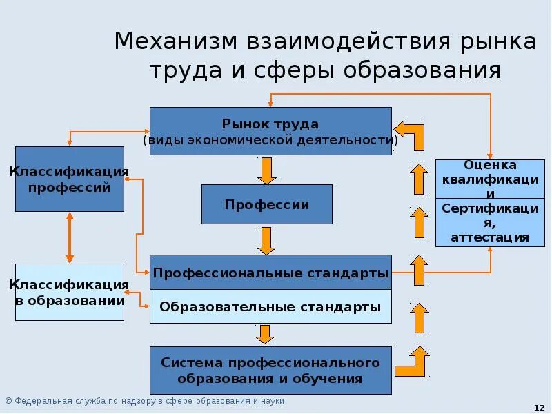 Взаимодействие в условиях изменений. Механизм рынка труда. Рынок труда и образование. Изменения на рынке труда. Взаимодействие рынка труда и образования.