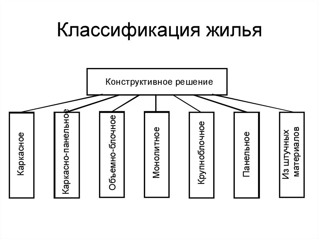 Жилого помещения в зависимости от. Классификация жилья. Классификация жилых помещений. Классификация типов жилья. Типы жилых помещений.