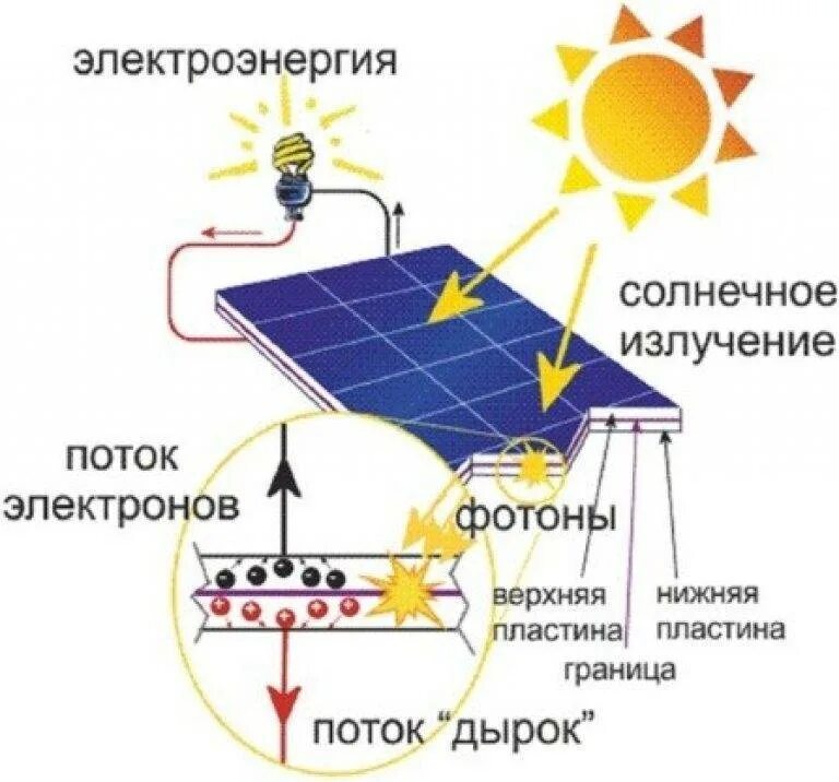 Принцип работы солнечной батареи схема. Принцип работы солнечной энергетики. Принцип работы солнечной батарейки. Схема устройства солнечной панели. Какое преобразование осуществляется в солнечных батареях спутников