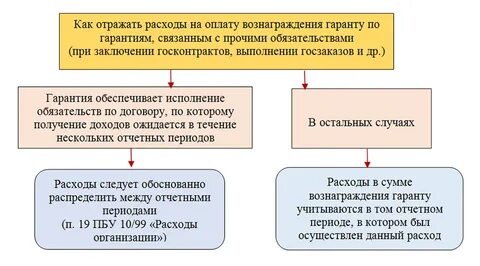 Бухгалтерская гарантия