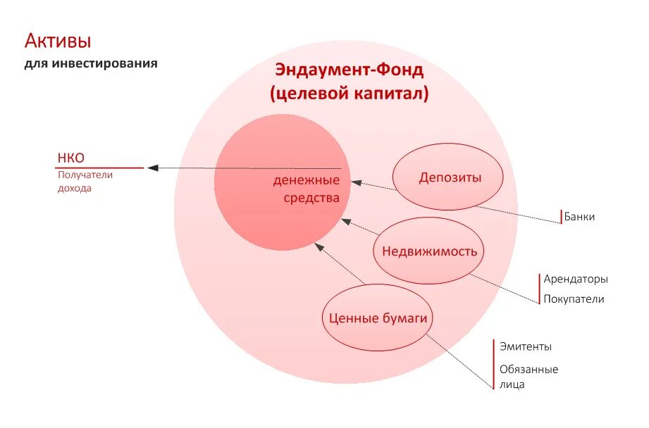 Средства фондов и некоммерческих организаций. Эндаумент фонд. Целевой капитал. Эндаумент целевой фонд. Схема работы фонда целевого капитала.