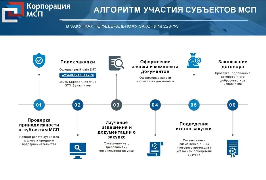 Изменения по самозанятым в 2024. Корпорация МСП закупки. Закупки по 223 ФЗ. Поставщиков по 223-ФЗ. 223 ФЗ О закупках.