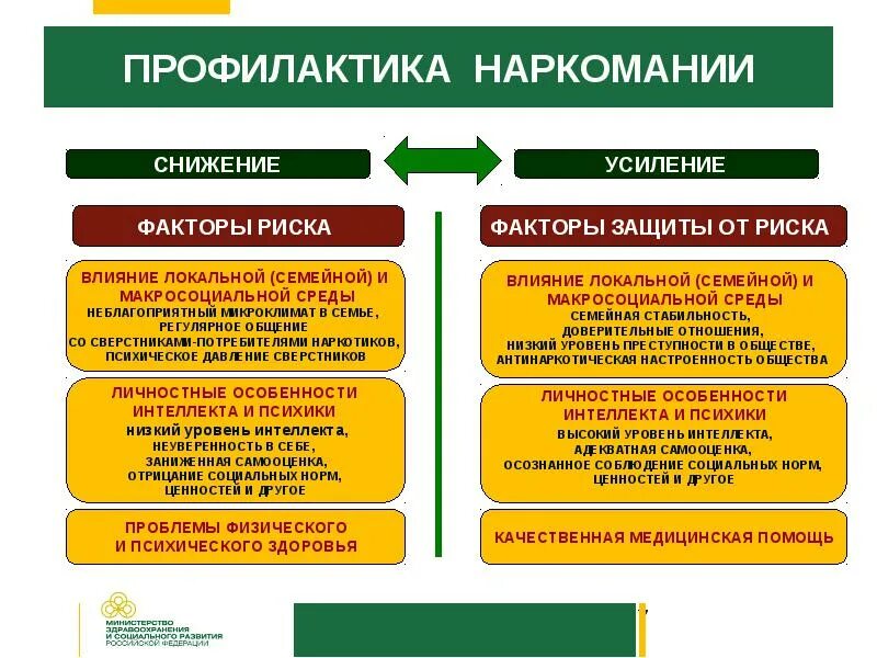 Профилактика алкогольной и наркотической зависимости. Профилактика наркомании. Методы профилактики наркомании. Основа профилактики наркомании это. Алгоритм профилактики наркомании.