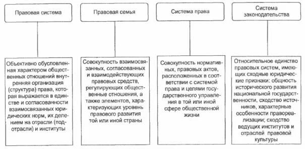 Название правовых систем. Романо-Германская правовая семья таблица. Правовые семьи современности схема. Основные правовые семьи современности таблица.