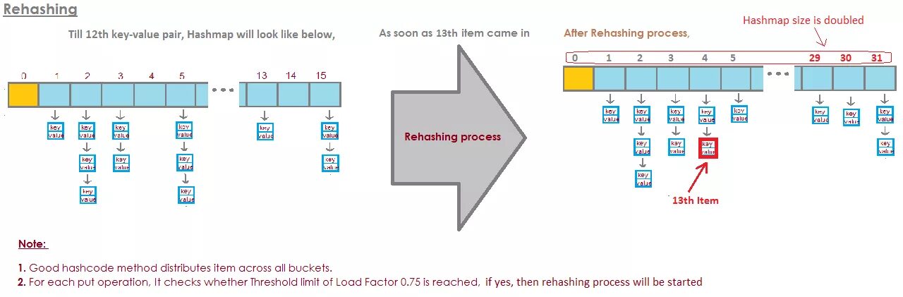 Hash map. Хэш таблица load Factor. Коллизия java. Хэшмап. Rehash HASHMAP.
