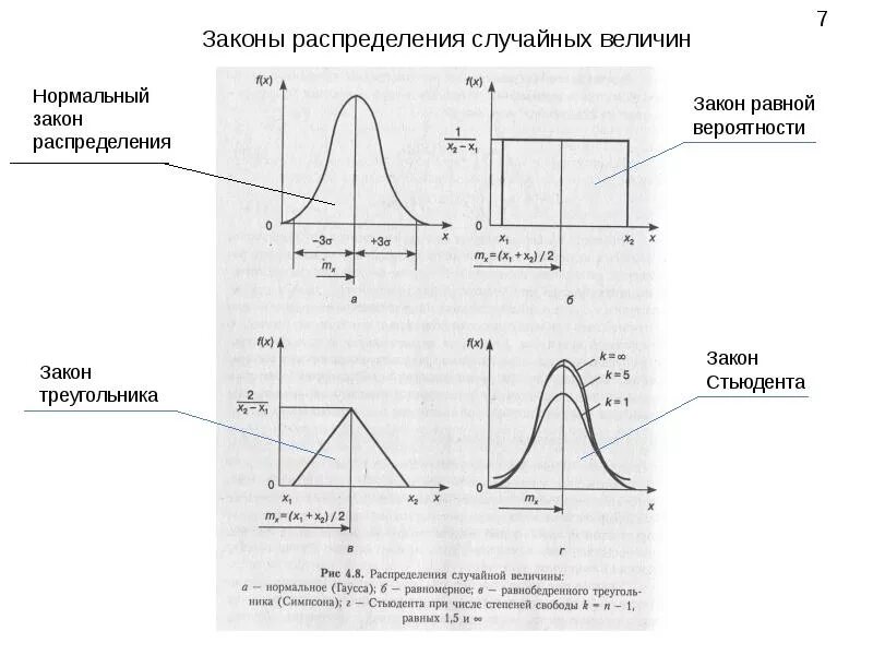 Примеры видов распределения. Виды распределений случайных величин. виды распределений графики. типы распределения случайных величин. законы распределения случайных величин графики.