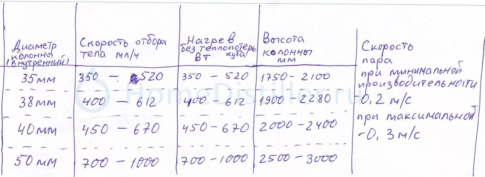 Расчет голов при перегонке. График ректификации спирта температурный. Скорость отбора голов при ректификации на колонне 1.5 дюймов. Скорость отбора тела при ректификации. Температура в ректификационной колонне при отборе тела.