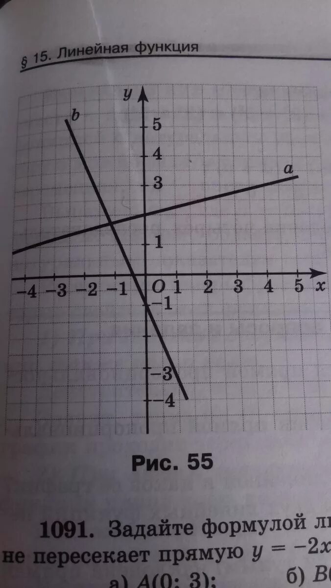 на рисунке 55 изображены графики линейных функций y=kx+b. Для каждого графика оп
