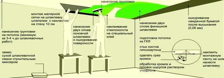 Толщина слоя шпаклевки под покраску. Штукатурка шпатлевка грунтовка стен порядок. Шпатлевка гипсокартона схема стен. Толщина слоя шпатлевки стен под покраску. Этапы стен под покраску