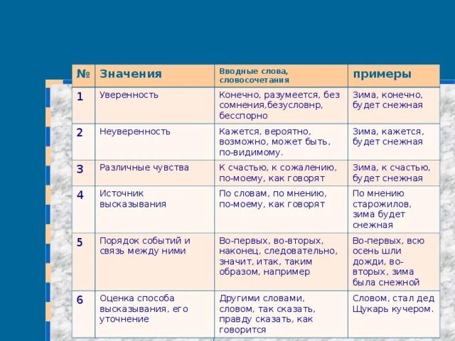 Вводные слова уверенности примеры. Вводные слова уверенности. Вводные слова таблица с примерами. Вводные слова значение и примеры. На удивление вводное