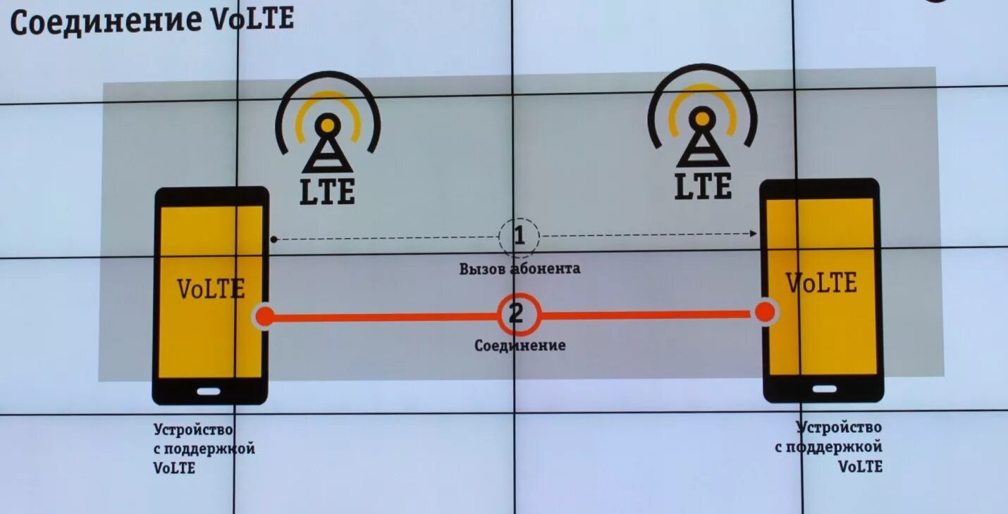 4 volte. Volte. Технология volte. Вызовы volte что это. Volte Билайн.