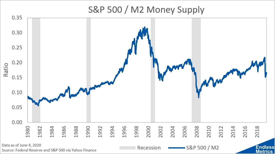 Тест денежная масса. S&P 500. Money Supply m0. Us m2 money Supply. Учетная ставка FRS И SNP 500.