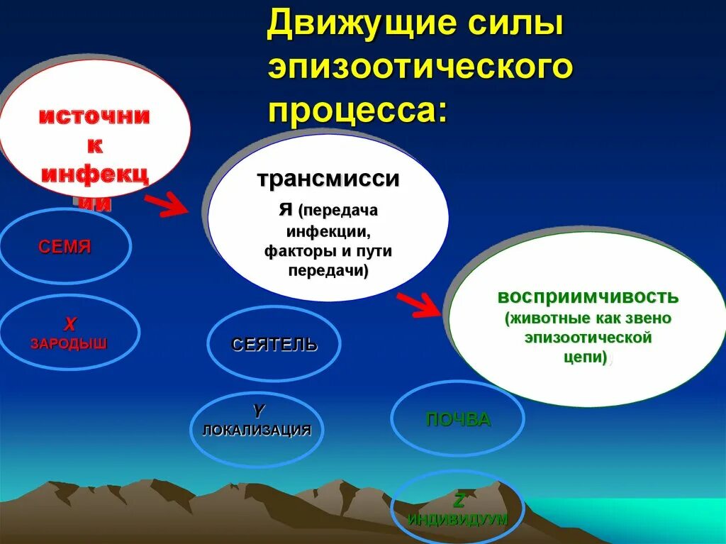 Движущая сила появления признака. Движущие силы эпизоотического процесса. Эпизоотический процесс. Формы проявления эпизоотического процесса. Стадии эпизоотического процесса.