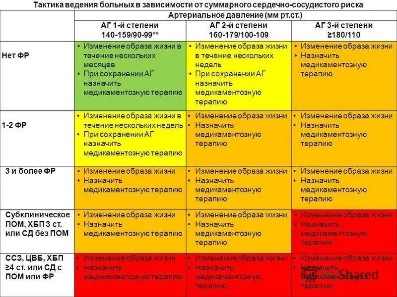 Гипертония тест с ответами. Артериальная гипертензия 1-2 степени что это 1 риск. Таблица риска АГ. Заболевания высокого риска. Степени АГ артериальной гипертензии.