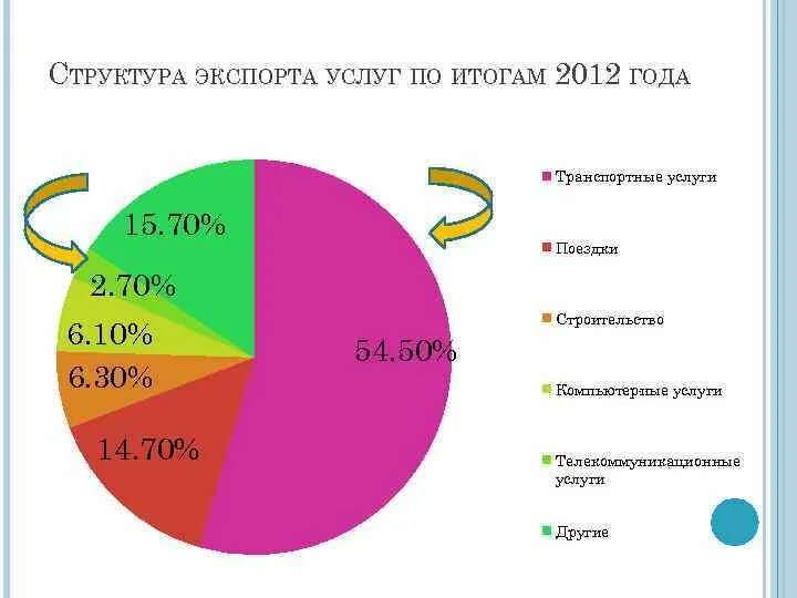 Структура российского экспорта. Структура экспорта услуг. Структура российского экспорта услуг. Структура экспорта России. Экспортируемые услуги