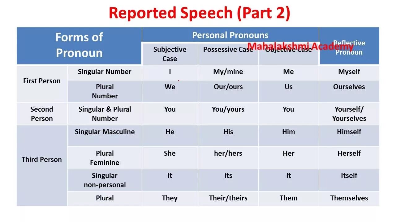 Reported Speech. Reported Speech таблица. Reported Speech правила. Reported Speech 2. Reported speech please