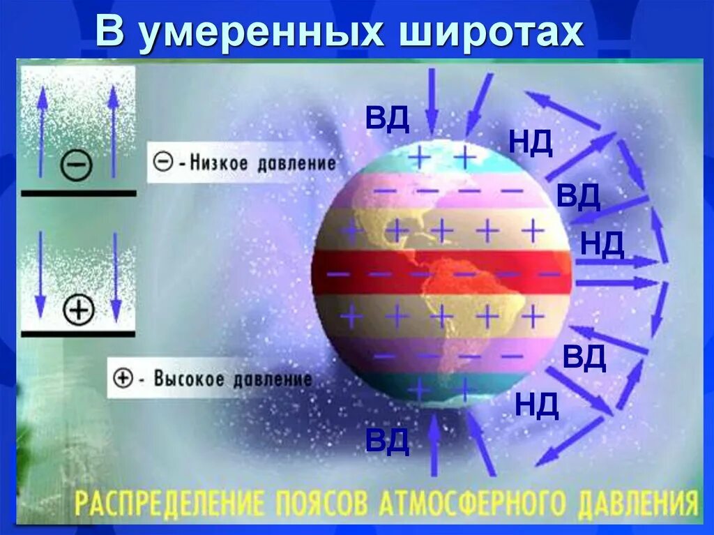 Давление на полюсах. Распределение температуры на земле. Давление и распределение температур. Умеренные широты давление.