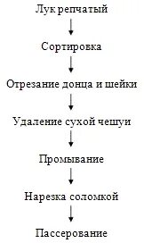 Составьте технологическую схему первичной обработки кабачков