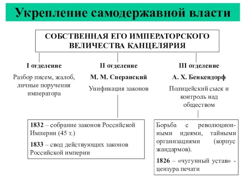 Укрепление самодержавной власти. Собственная его Императорского Величества канцелярия. Укрепление опоры самодержавной власти. Усиление самодержавной власти.