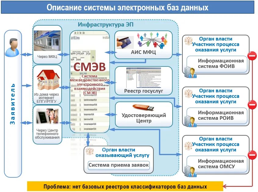 Система электронного документооборота ,fpflfyys[. Структура базы данных информационной системы 1с документооборот. Плакат базы данных. Работа с электронной базой данных.