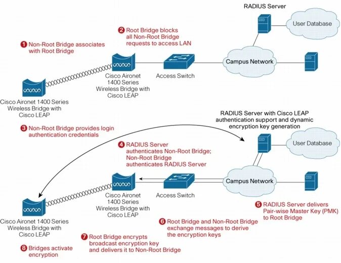 Authentication encryption