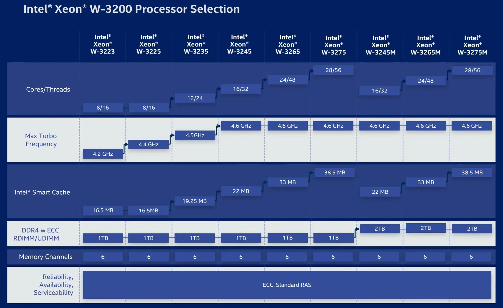 Топовые процессоры 2024. Xeon w3265m. Интел ксеон 2022. Intel Roadmap. Intel Xeon w-3265m.