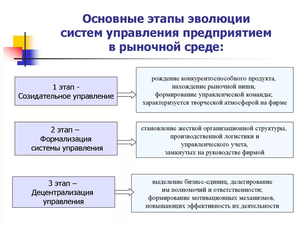 Возникновение и развитие организаций. Основные этапы эволюции организации и управленческих систем.. Фазы эволюции систем управления. Основные стадии развития организации в менеджменте. Этапы управления развитием организации.