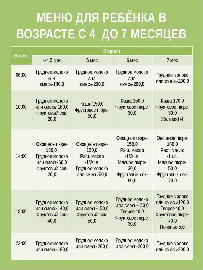 Можно ли прикорм 4 месяца. Меню прикорма в 4 месяца на искусственном вскармливании. Меню для ребёнка 7 месяцев на грудном вскармливании с прикормом. Таблица прикорма 7 месячного ребенка. Прикорм малыша в 7 месяцев на искусственном вскармливании.