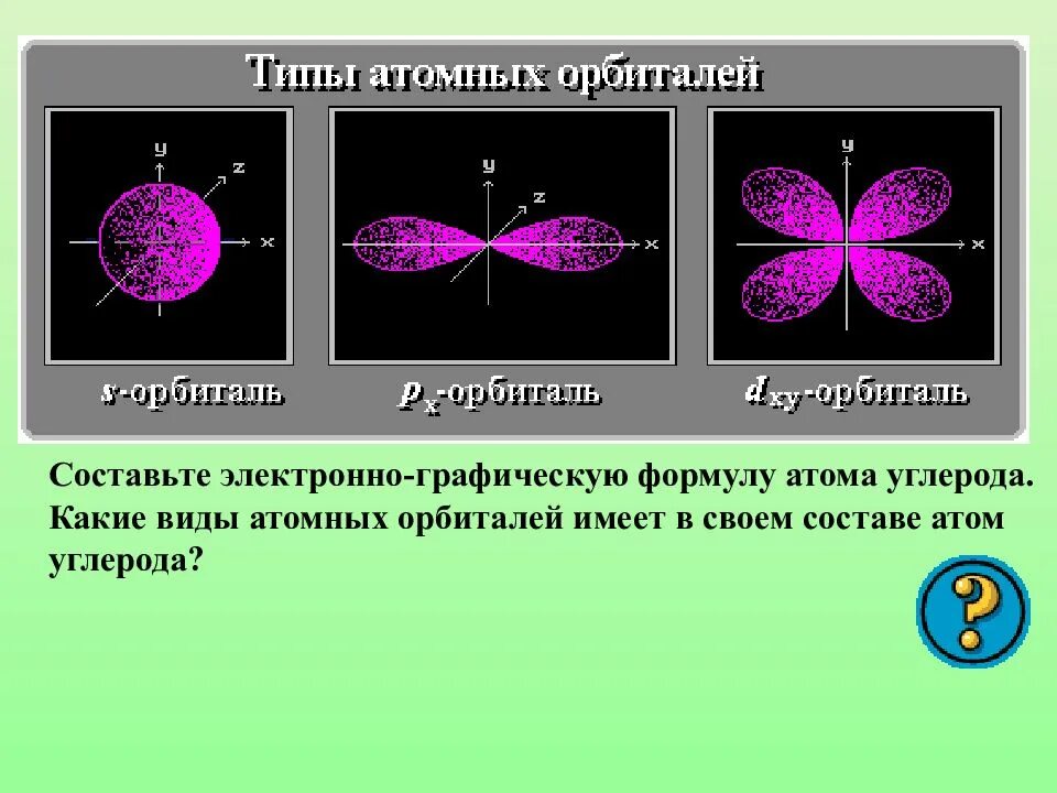 Тип орбитали имеющей форму восьмерки. Электронное облако. типы орбиталей в химии. орбитали атома. орбитали атома углерода.