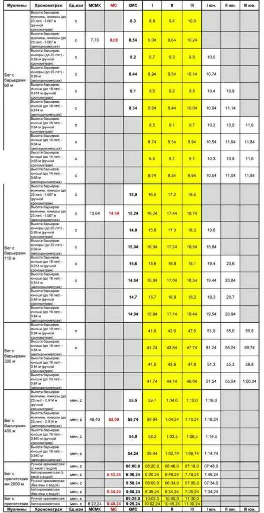Разряды по атлетике женщины. Таблица легкоатлетических разрядов. Таблица разрядных нормативов по легкой атлетике для мужчин. Разрядные нормативы по легкой атлетике в беге. Разряды легкая атлетика 2022.
