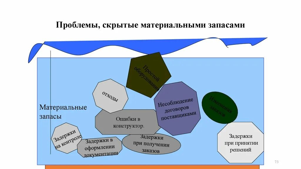 Проблемы запасов. Проблемы запасов