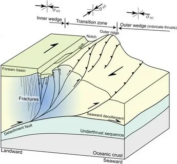 Fault system