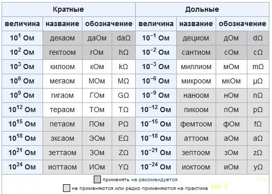 Сколько м в ом. МКОМ перевести в ом. Таблица ом. Омы таблица. Сопротивление килоом.