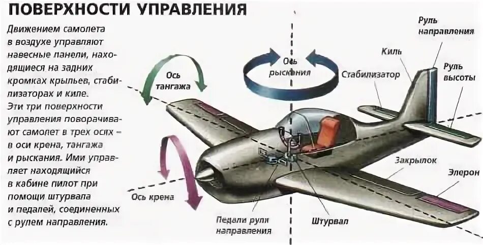 Как называется служба управления самолетом. Органы управления самолетом. управляемый самолет. поверхности управления самолета. управляемость самолета.