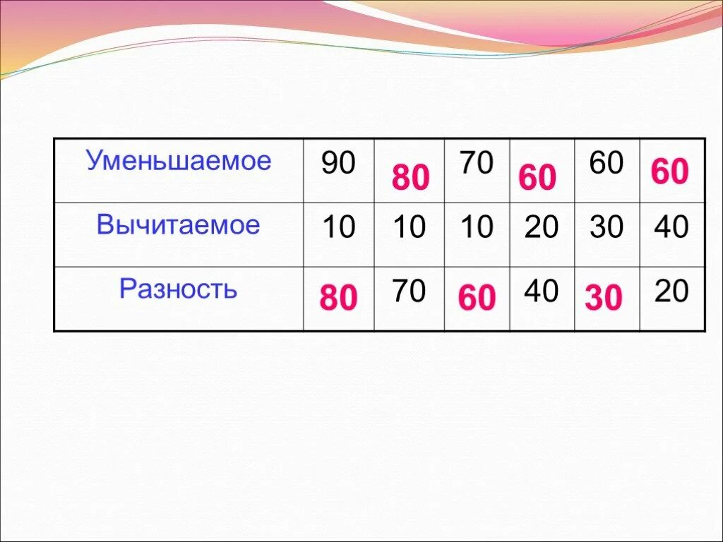 9 20 30 50. Уменьшаемое вычитаемое разность. Уменьшаемое вычитаемое разность таблица 2 класс. Уменьшаемое вычитаемое разность 1 класс таблица. Уменьшаем вычитаемое разность.