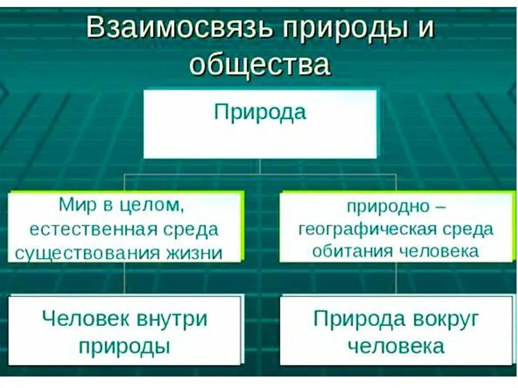 Связь общества и природы таблица. Взаимосвязь общества и природы. Взимосзяь общество и природы. Взаимосвязь общества и природы Обществознание. Взаимосвязь между природой и обществом.