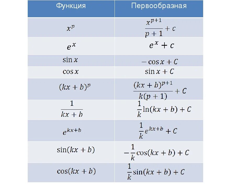 Первообразная сложной функции формула таблица. Общий вид первообразных функции таблица. Формулы первообразных функций. Таблица первообразных сложных функций. Y x 3 2x 4 производная