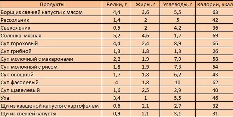 Кбжу мяса и птицы таблица фото - PwCalc.ru
