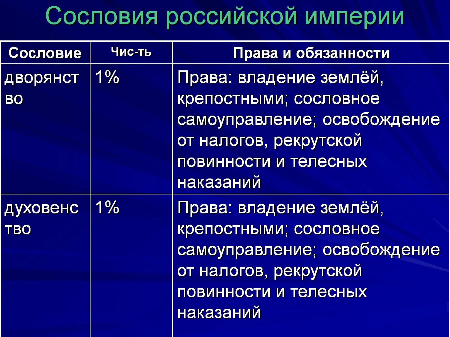 Сословия в Российской империи таблица.