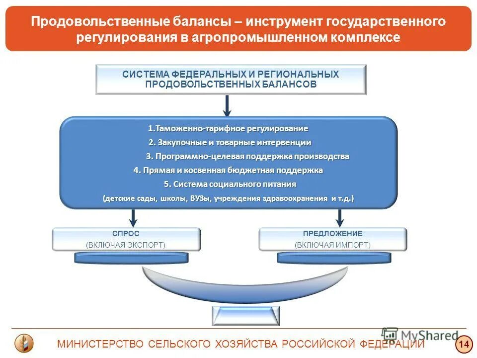 Управление продовольственным обеспечением. Управление продовольственным обеспечением. Управление продовольственным обеспечением. Система продовольственной безопасности. Стратегическая цель продовольственной безопасности:.