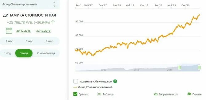 Фонд сбалансированный сбербанка