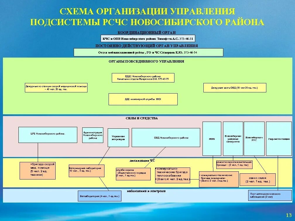 Системы оповещения и управления рсчс. Структура органов управления РСЧС. Схема организации управления, оповещения и связи. Схема КЧС. Схема органов управления РСЧС И го.